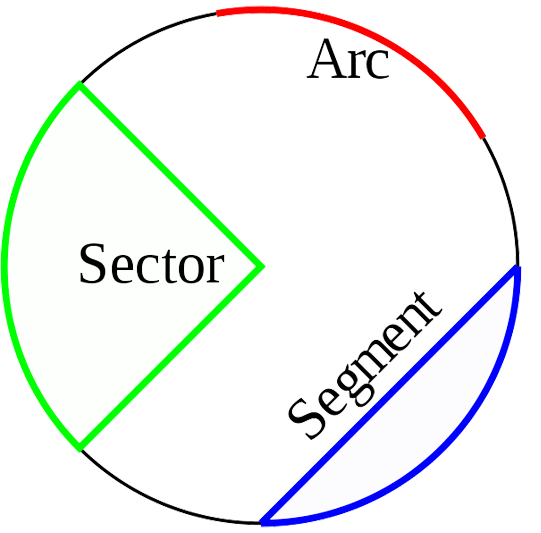 A circle showing the arc, segment, and sector