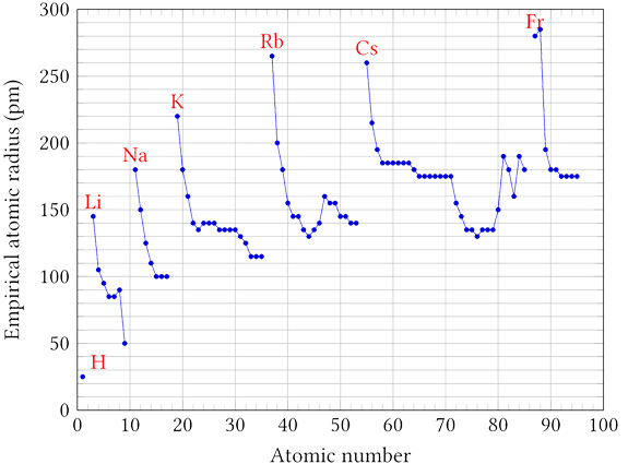 A graph charts the trends of seven elements.