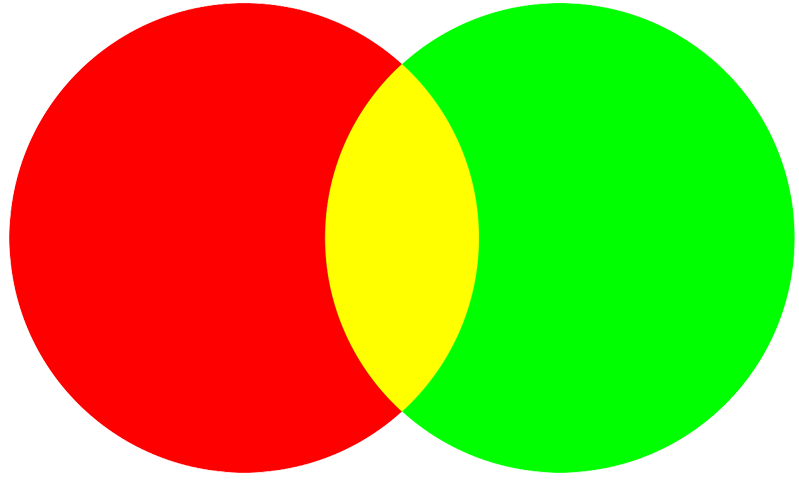 Circles of red and yellow intersect to create an oval of bright yellow