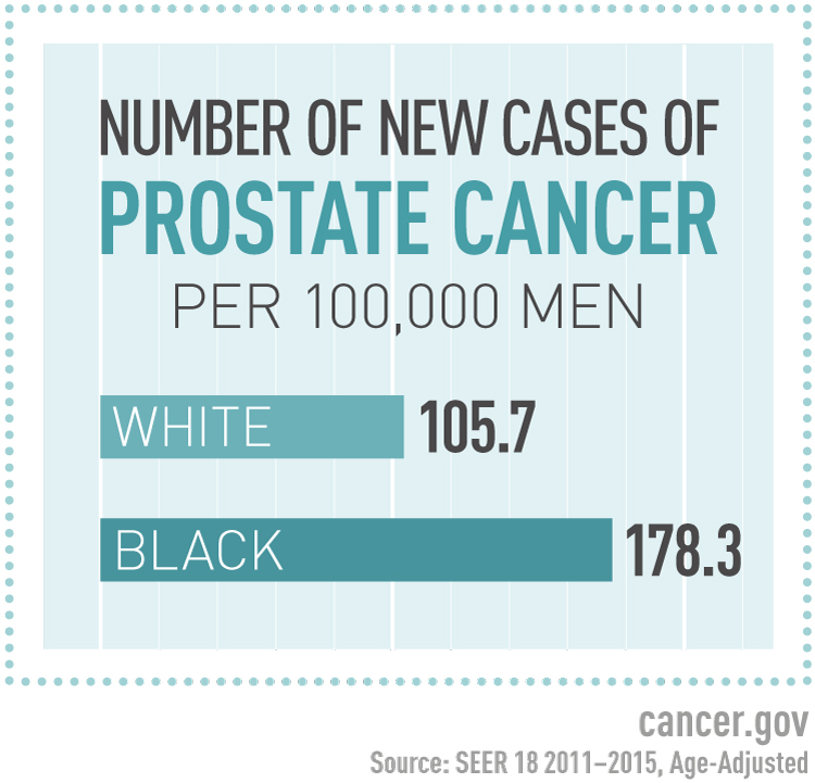Blue on blue bar graph demonstrating the number of new cases of prostate cancer per 100,000 white and black men