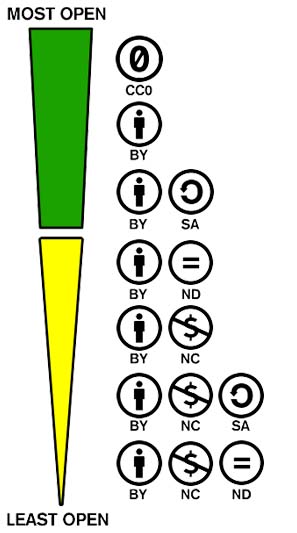 A upside-down skinny triangle divided into two parts displays in descending order the circular icons for creative commons permissions from most open to least open.
