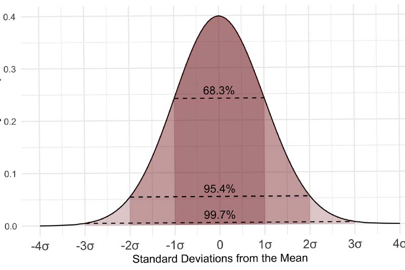 A graph showing the Standard Normal Probability Distribution with shaded regions.