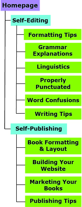 A vertical set of blocks in three columns demonstrating subcategories on a site. The first block is the homepage. Over one to the right are the Self-Editing and Self-Publishing blocks in turquoise. The third row over has six lime green blocks under Self-Editing and four lime green blocks under Self-Publishing.